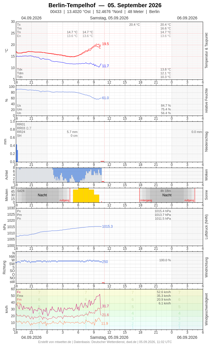 Meteogramm
