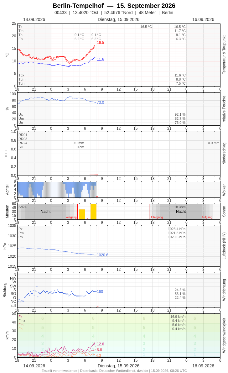 Meteogramm