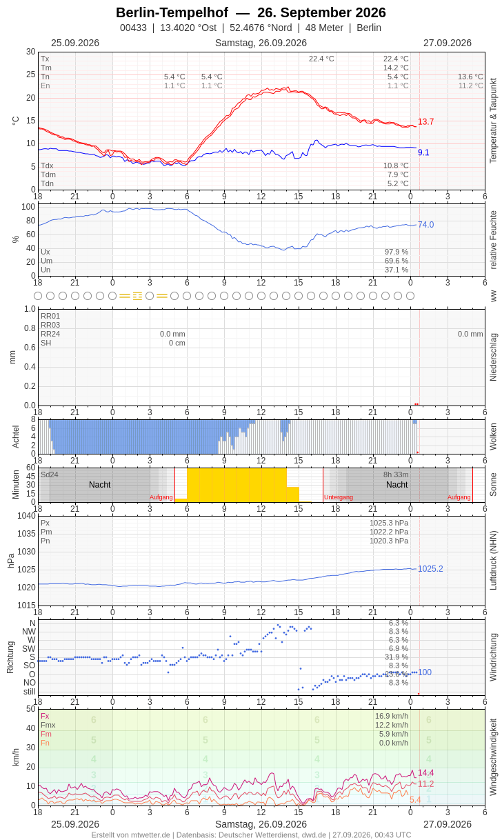 Meteogramm