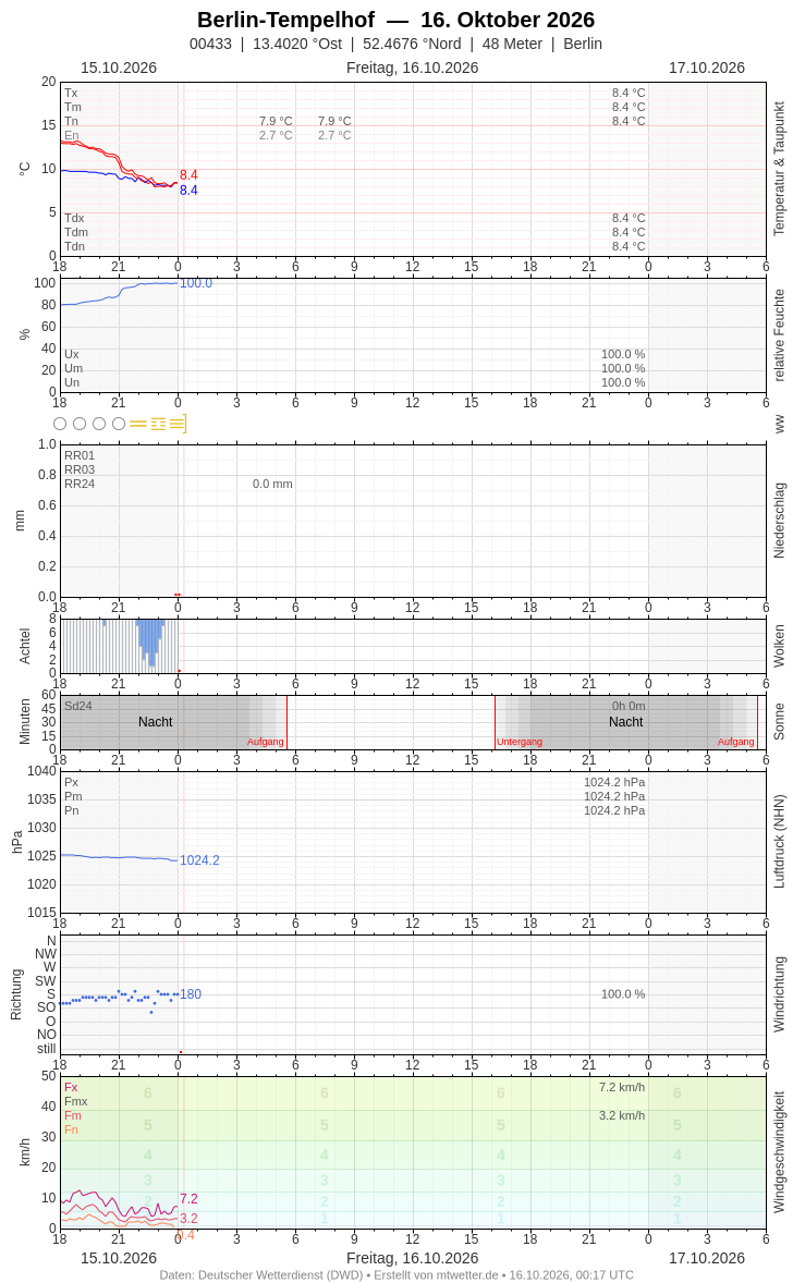 Meteogramm