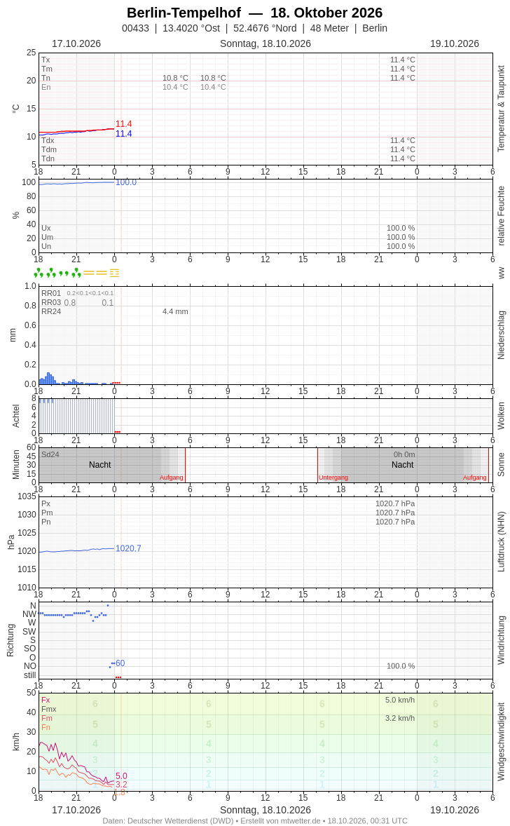 Meteogramm
