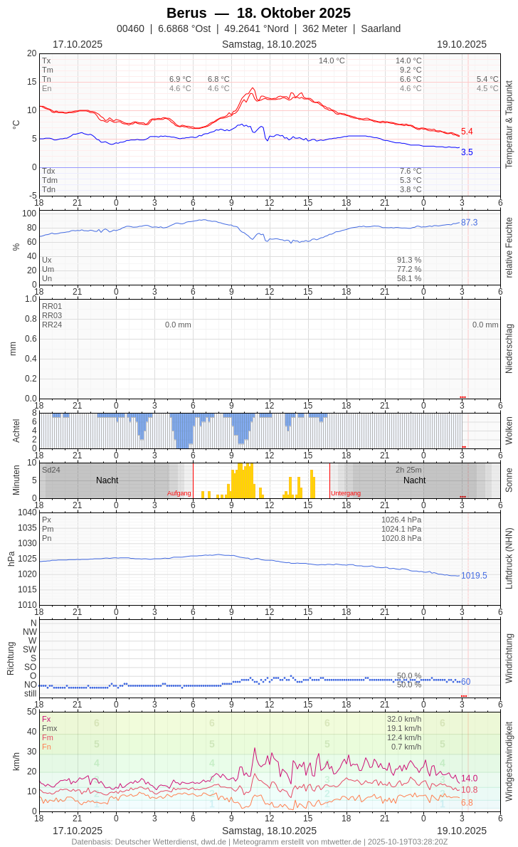 Meteogramm