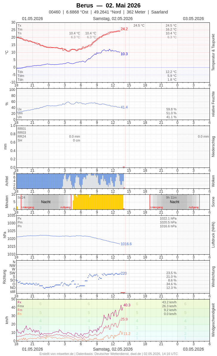 Meteogramm
