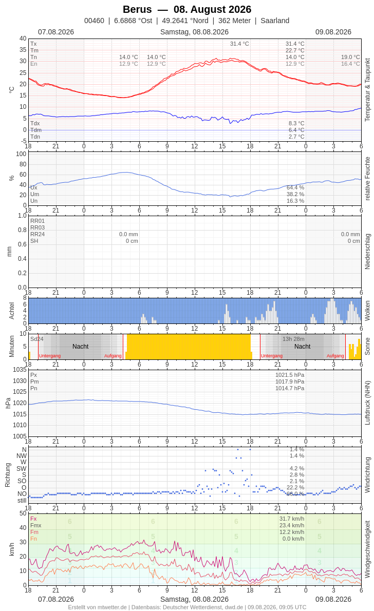 Meteogramm