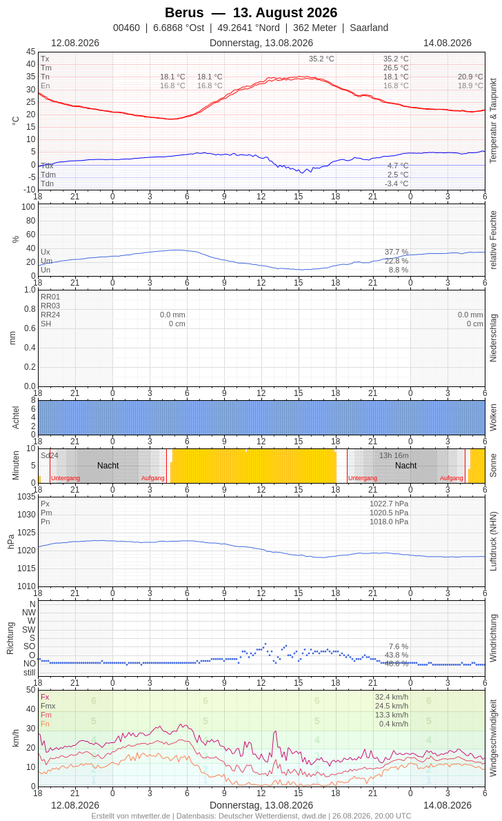 Meteogramm