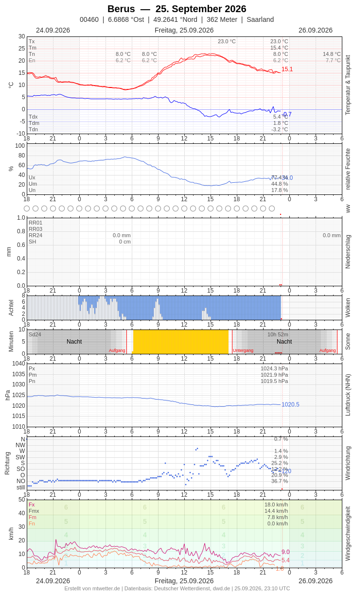 Meteogramm
