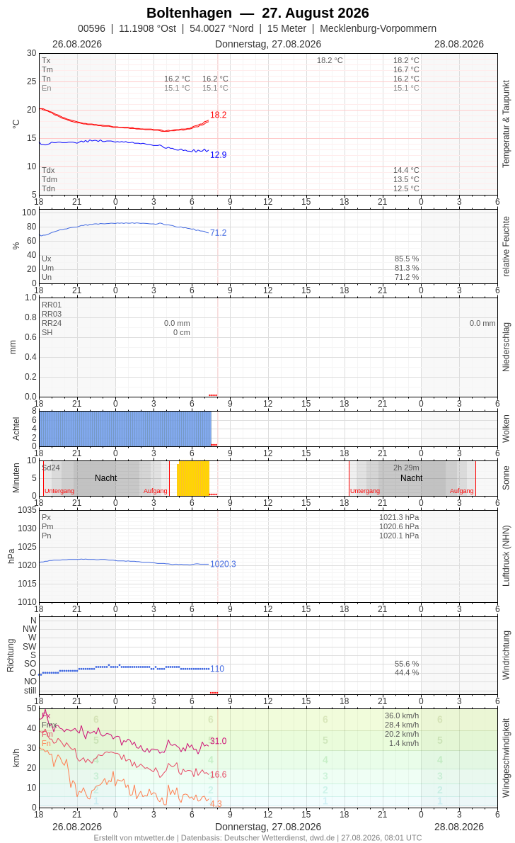 Meteogramm