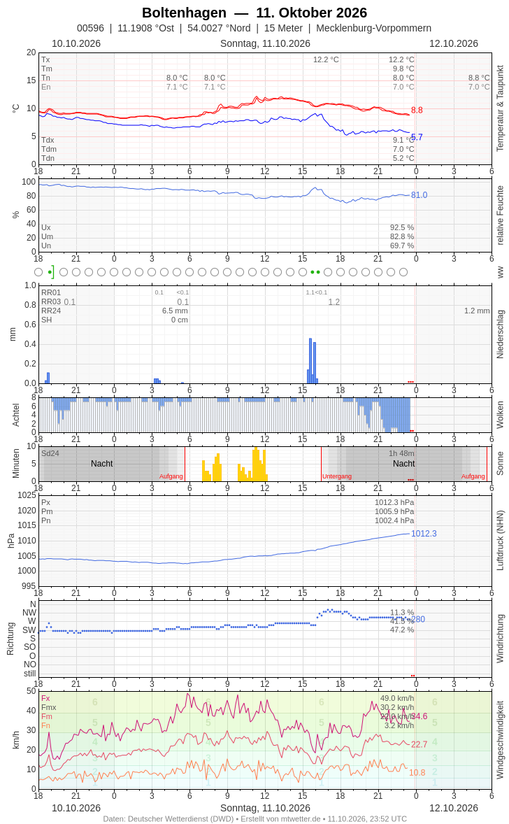 Meteogramm