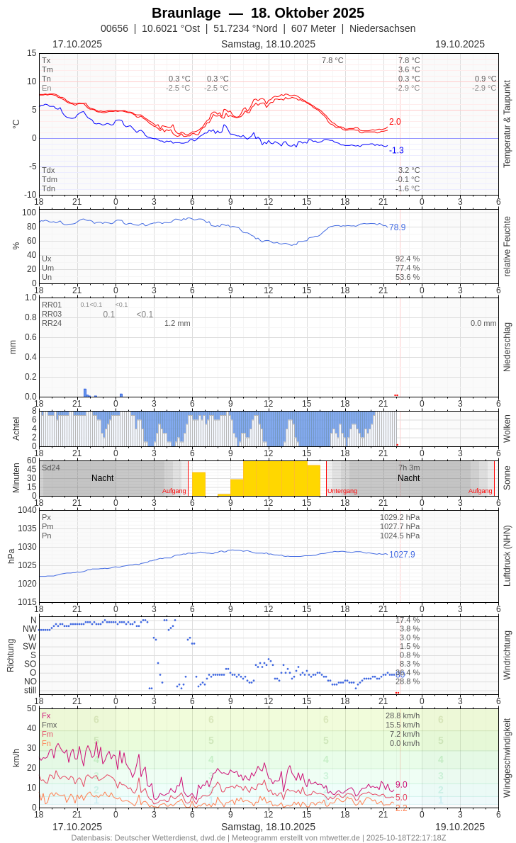 Meteogramm