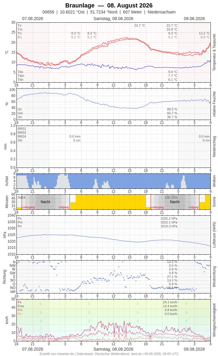 Meteogramm