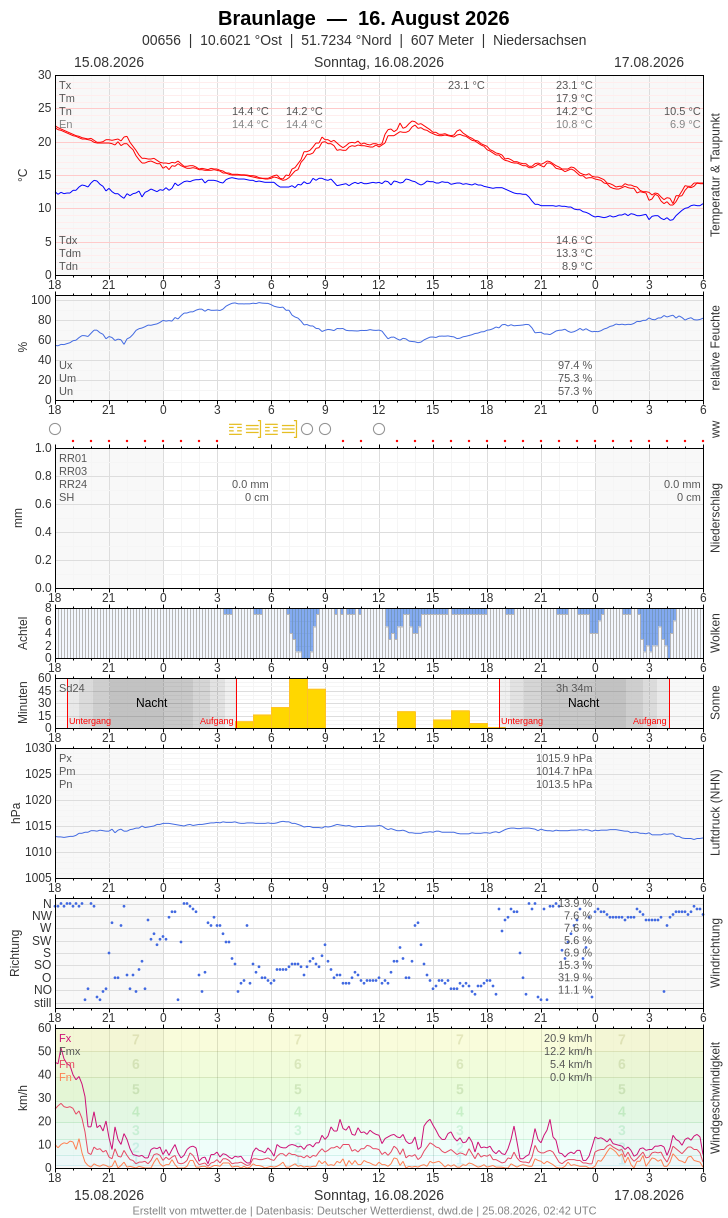Meteogramm