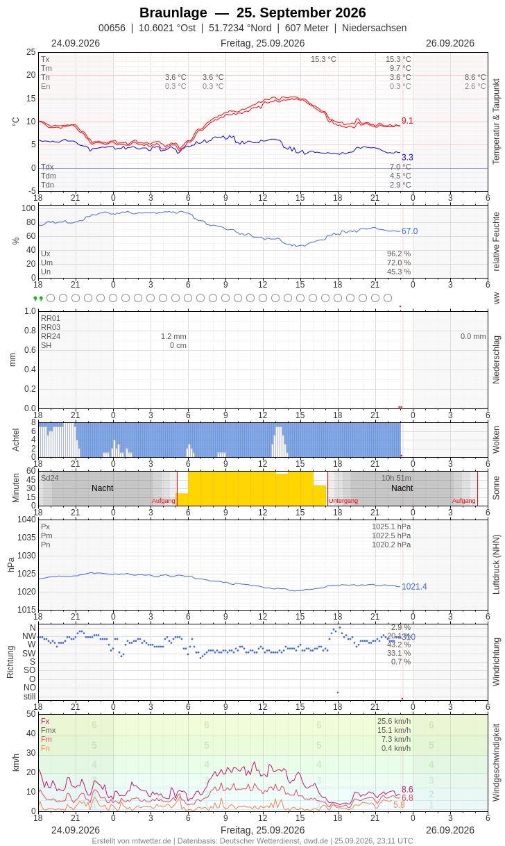 Meteogramm