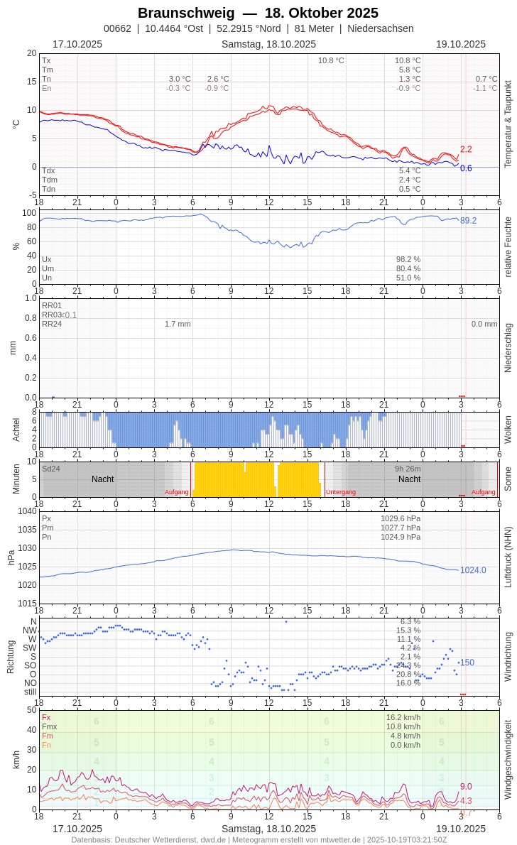 Meteogramm
