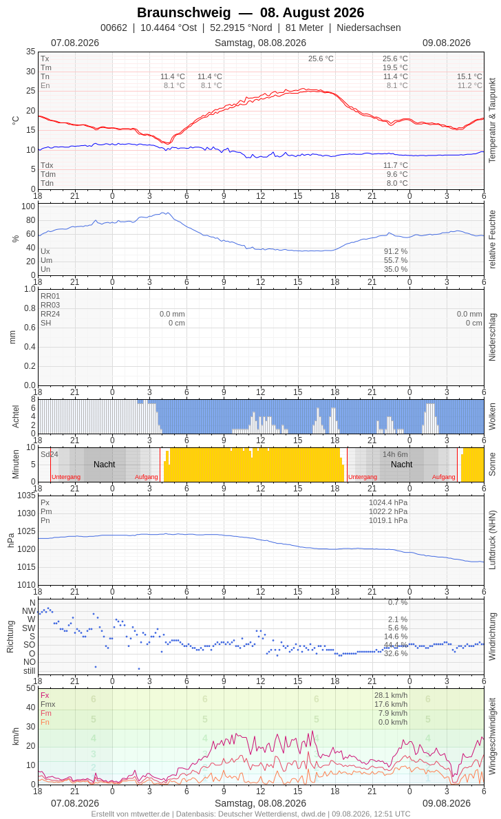 Meteogramm