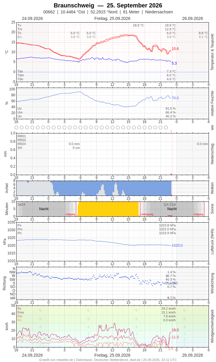 Meteogramm