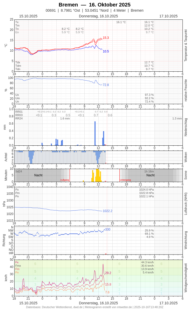 Meteogramm