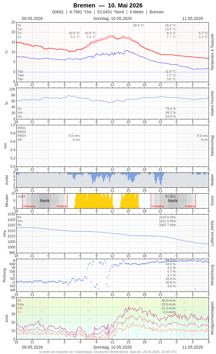 Meteogramm