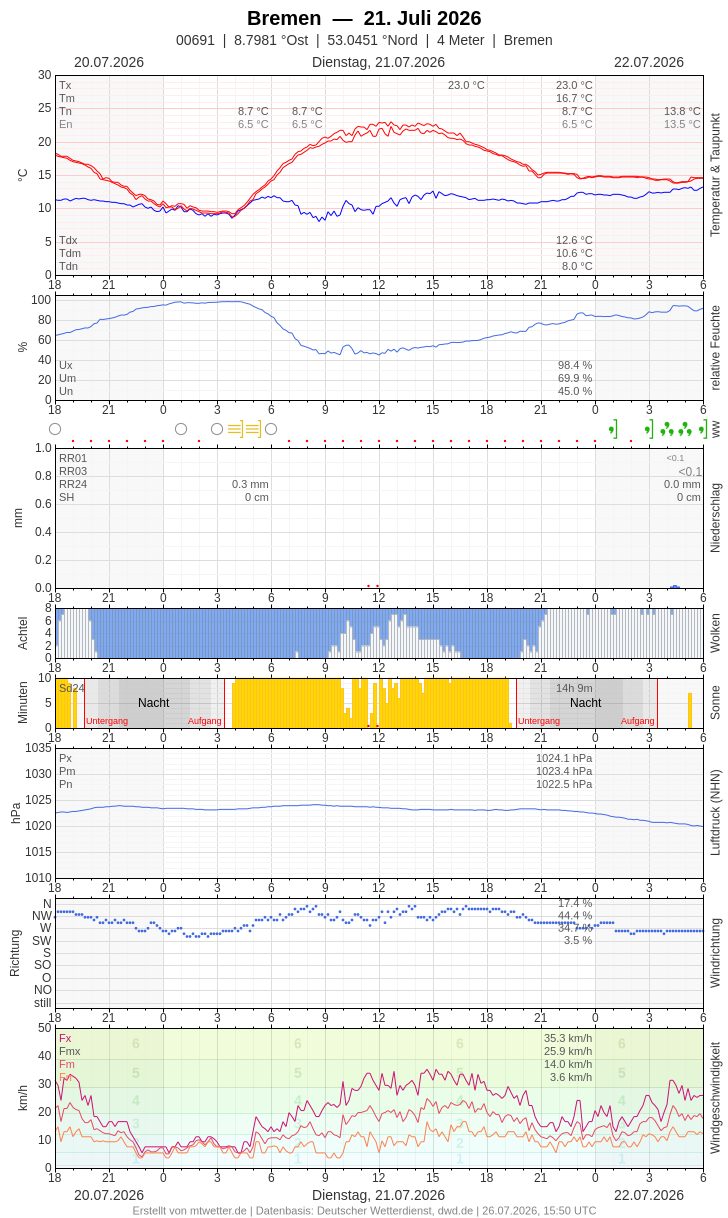 Meteogramm