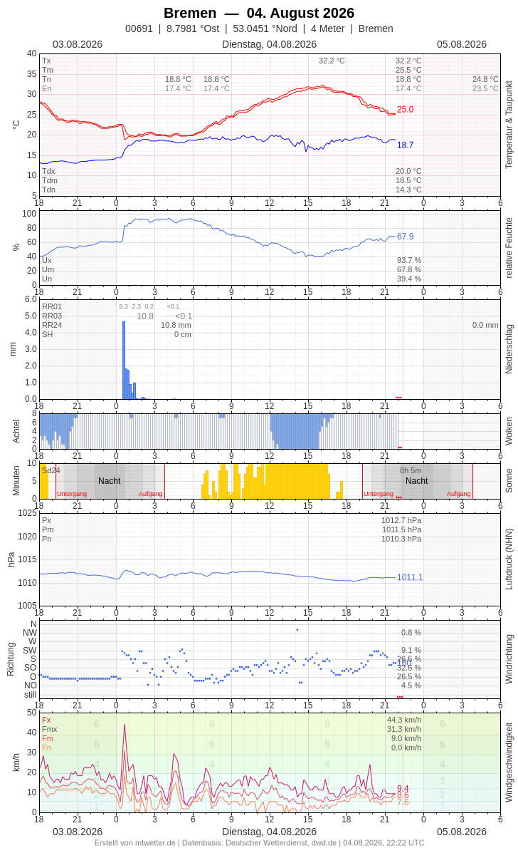Meteogramm