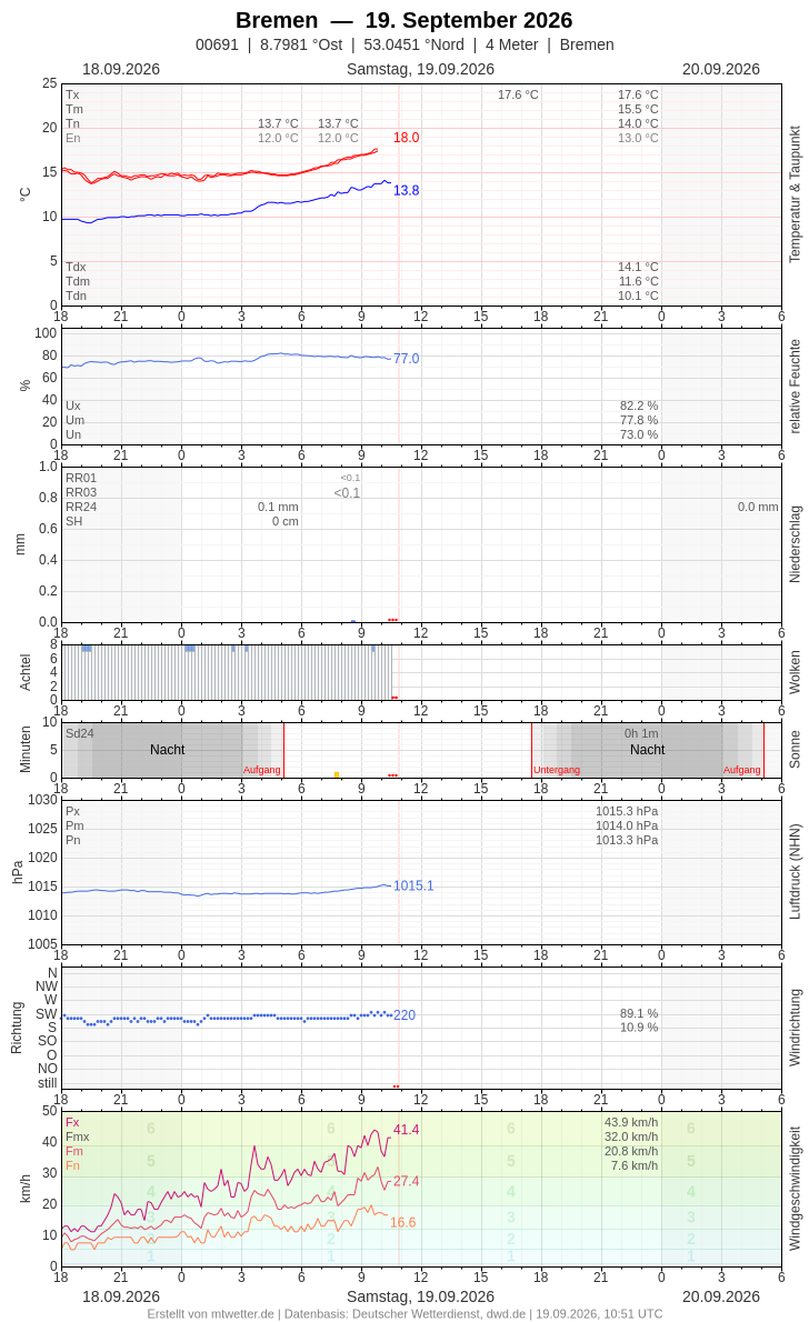 Meteogramm