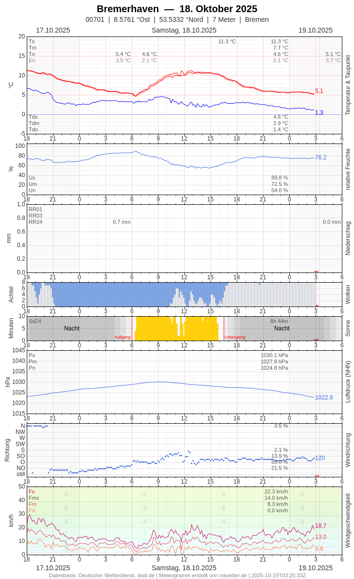Meteogramm