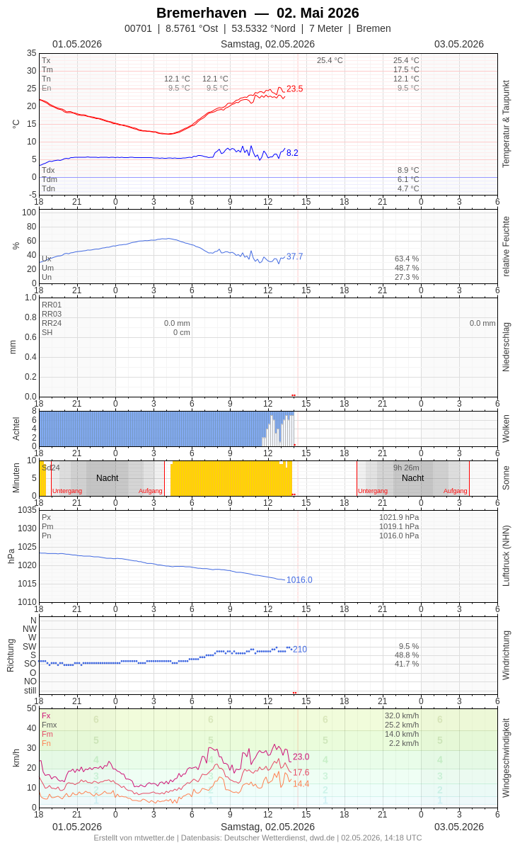 Meteogramm