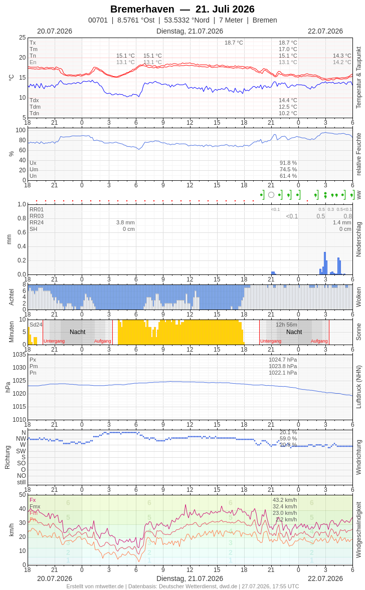 Meteogramm