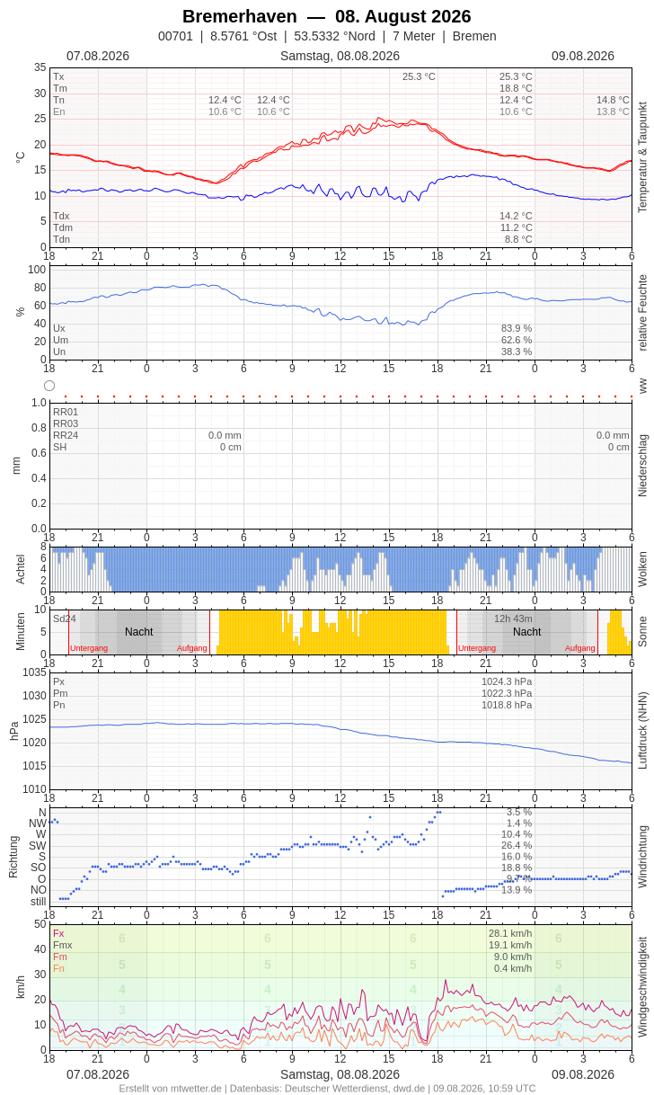 Meteogramm
