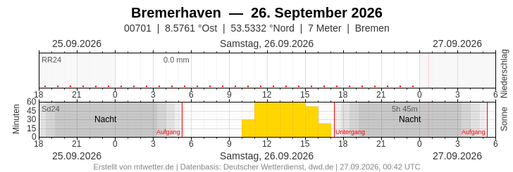 Meteogramm