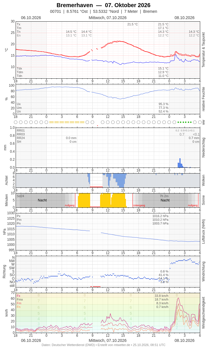 Meteogramm