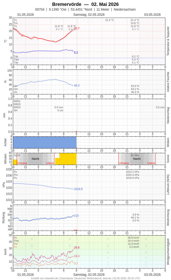 Meteogramm