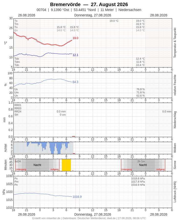 Meteogramm