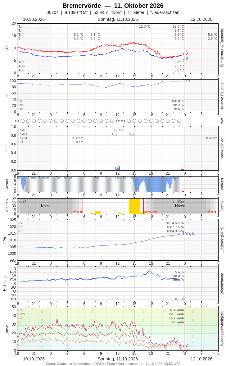 Meteogramm