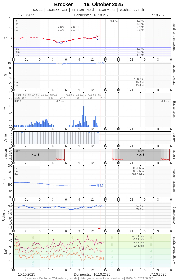 Meteogramm