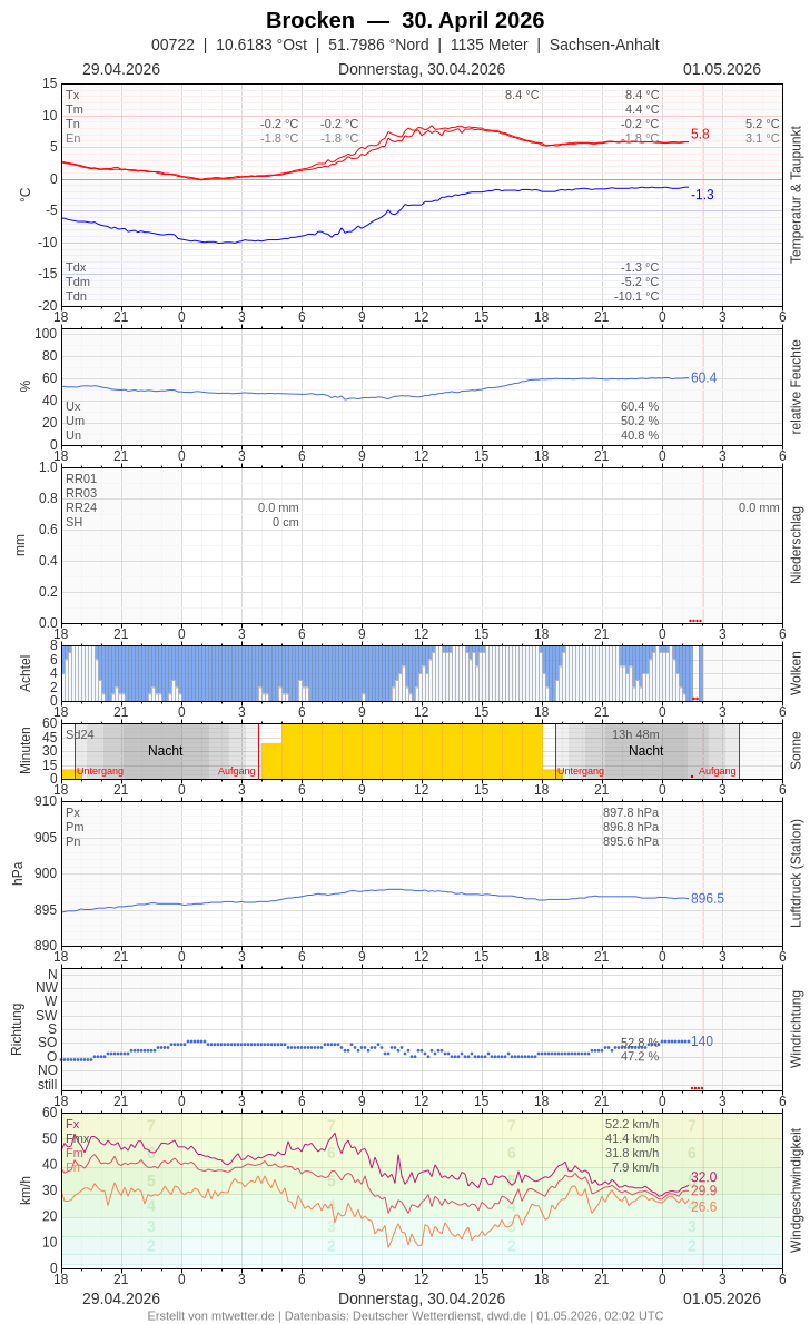 Meteogramm