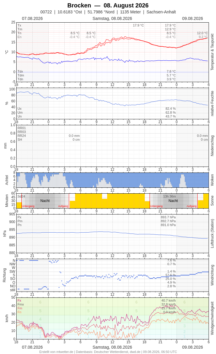 Meteogramm