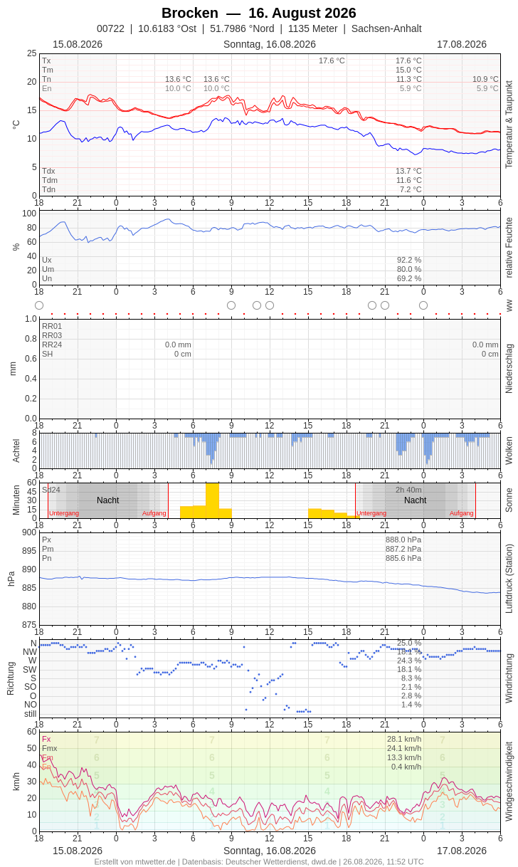 Meteogramm