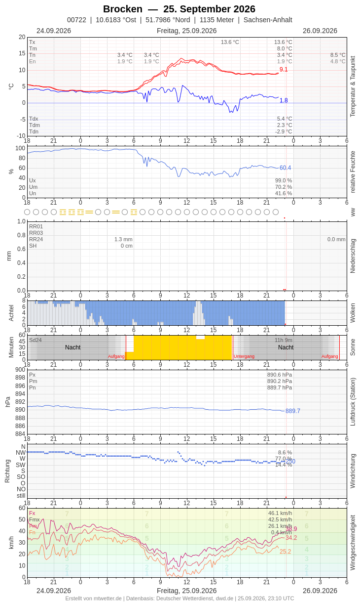 Meteogramm