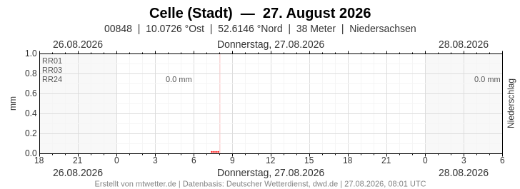 Meteogramm