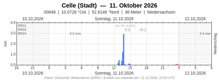Meteogramm