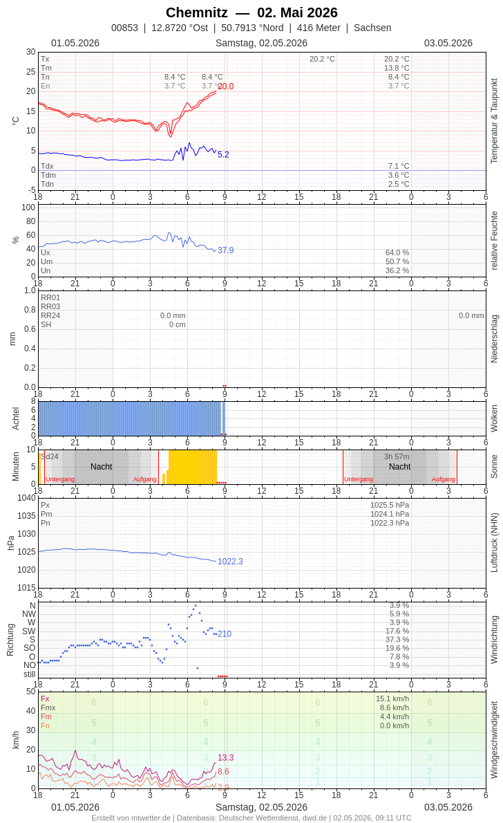 Meteogramm