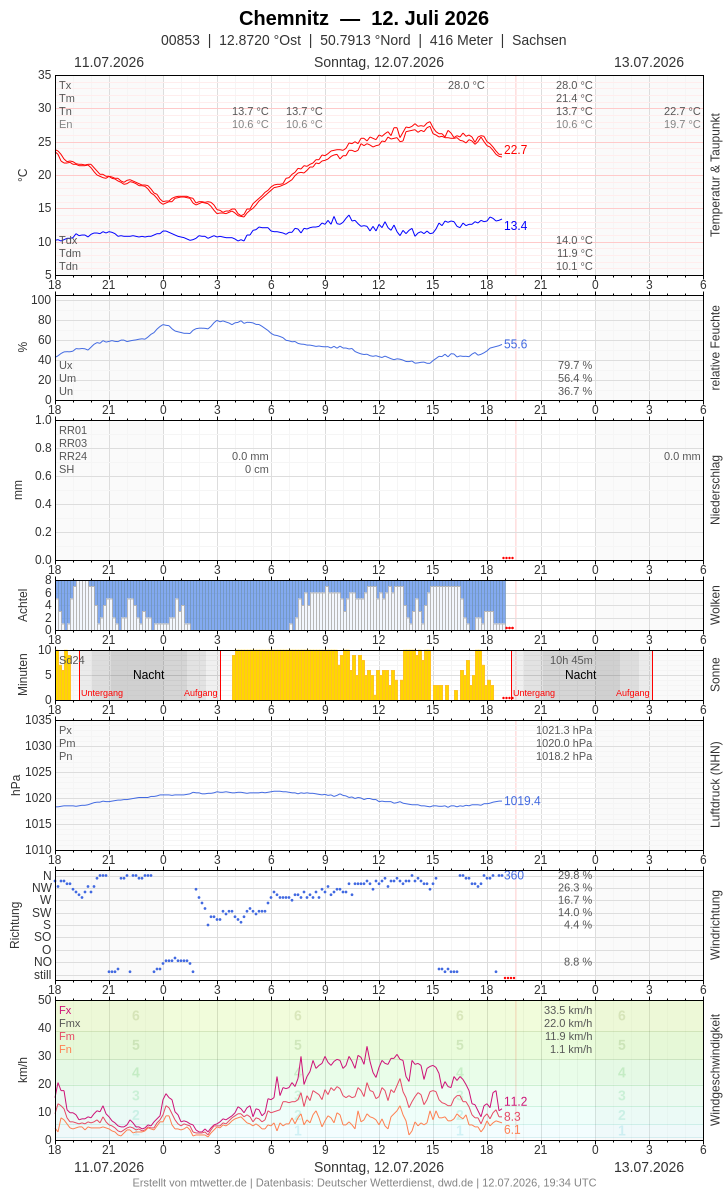 Meteogramm