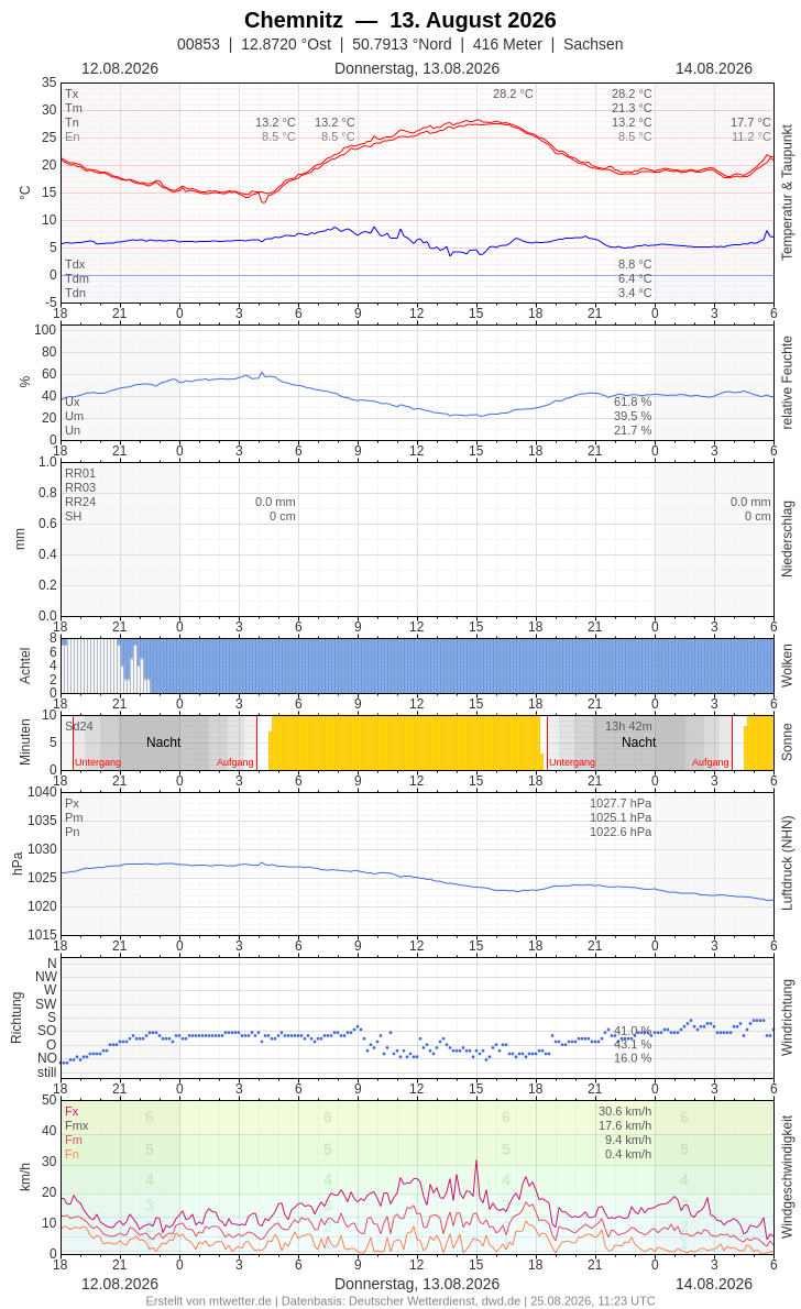Meteogramm
