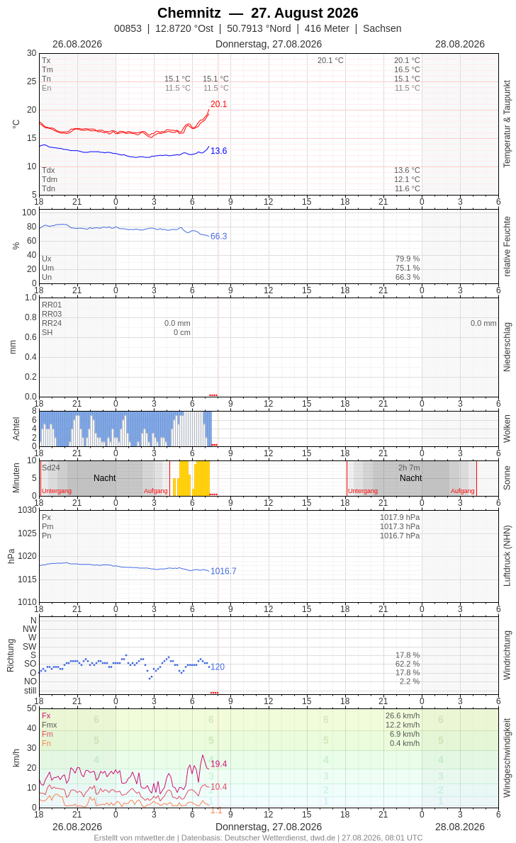 Meteogramm