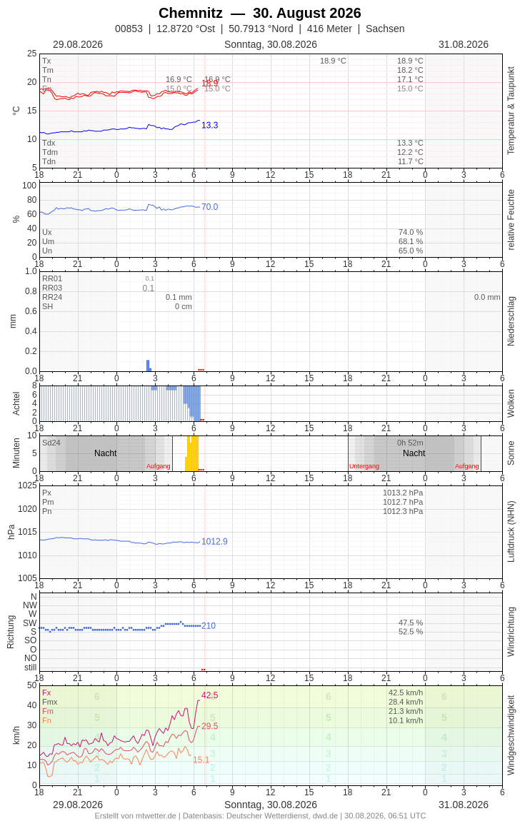 Meteogramm