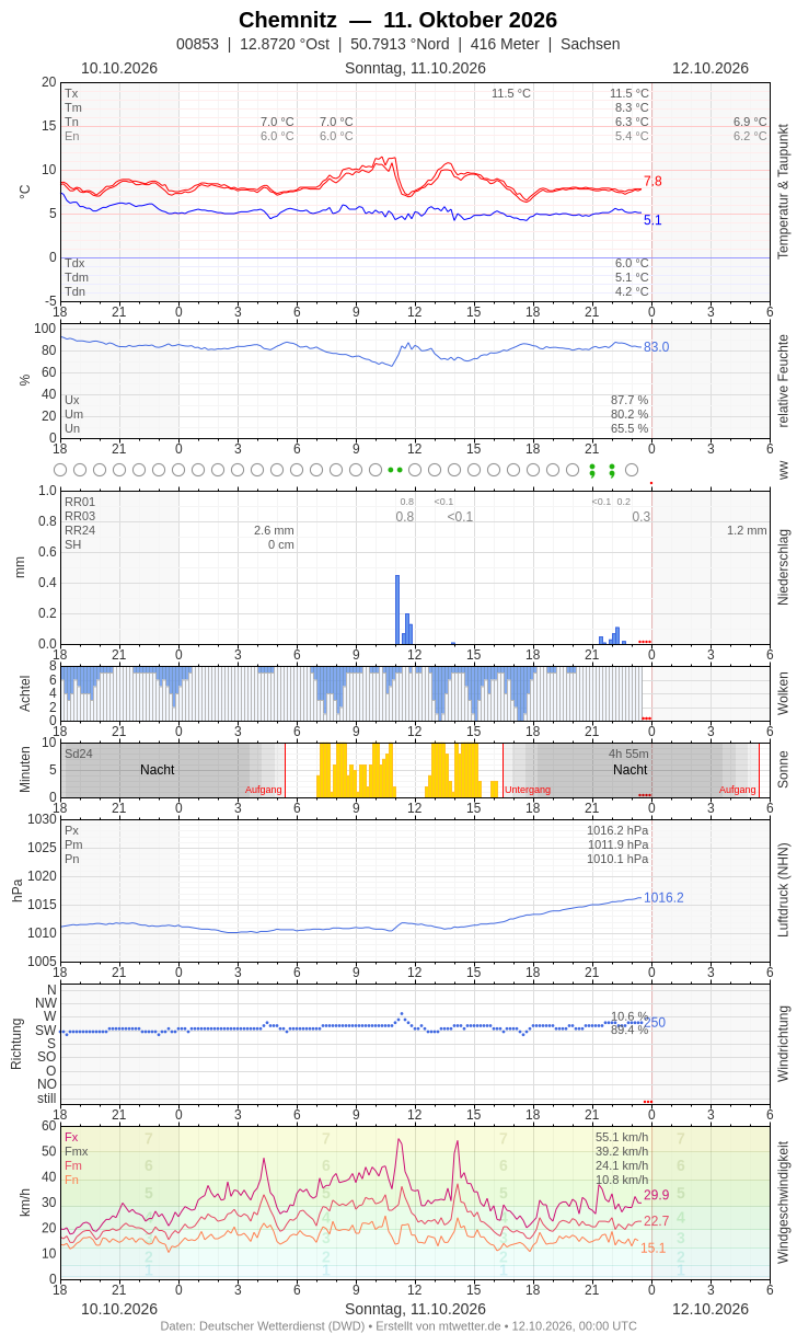 Meteogramm