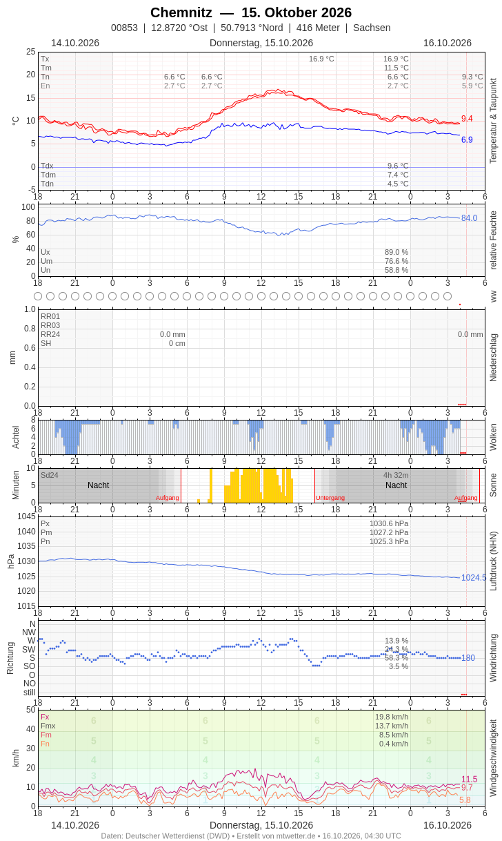 Meteogramm