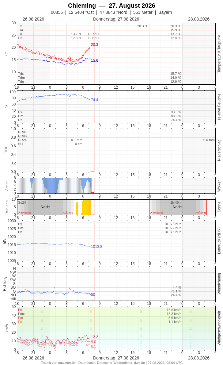 Meteogramm