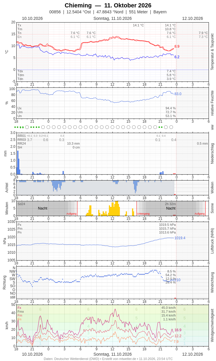 Meteogramm