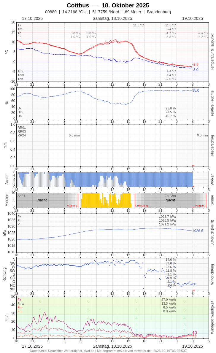 Meteogramm